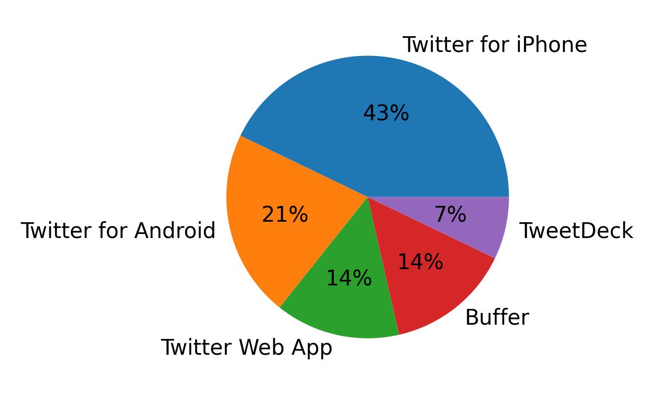 Dispositivos utilizados para tweetar