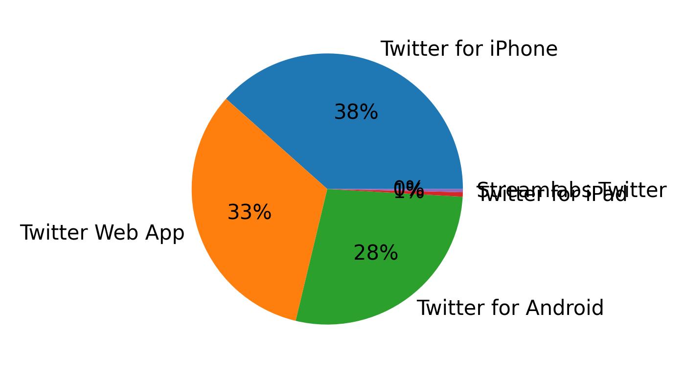 Dispositivos utilizados para tweetar