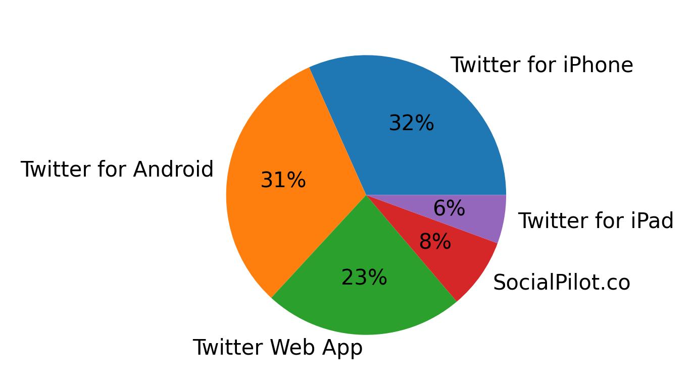 Tweet icin kullanilan cihazlar