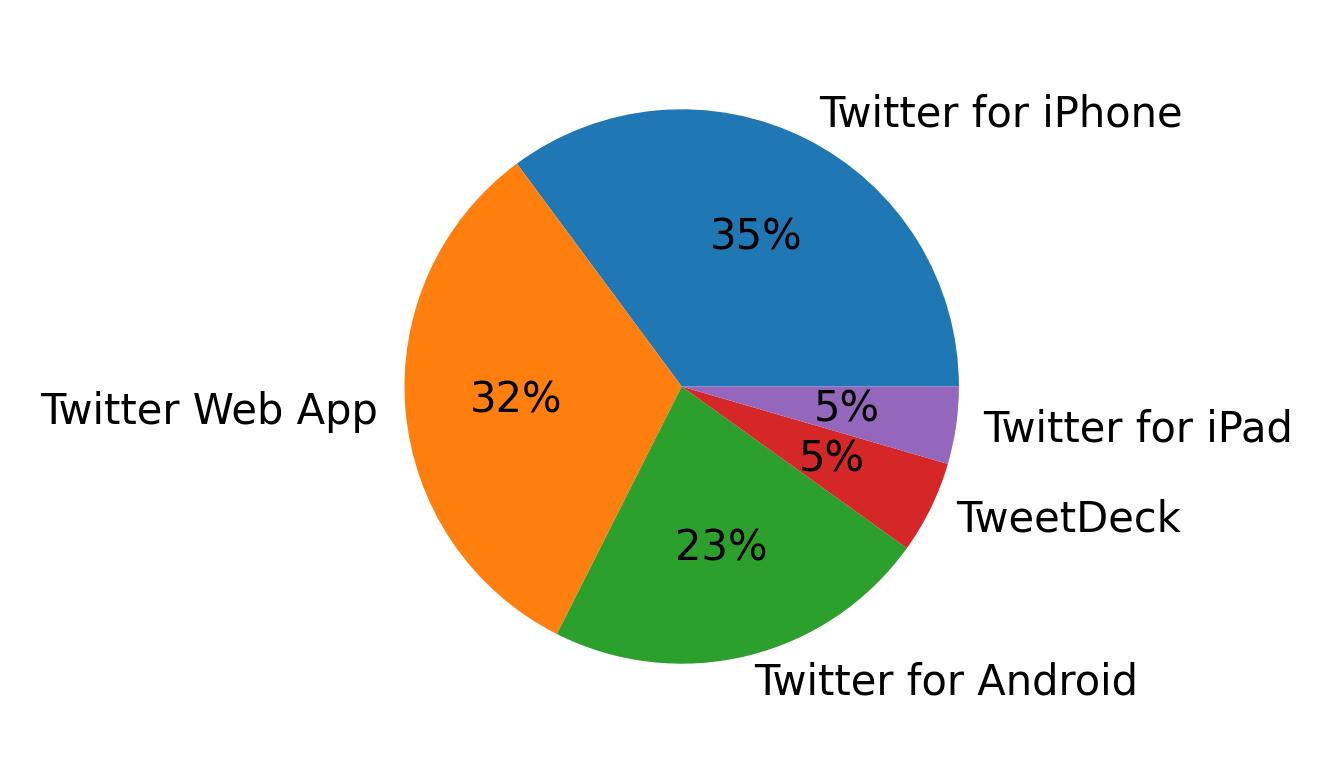 Devices used to tweet