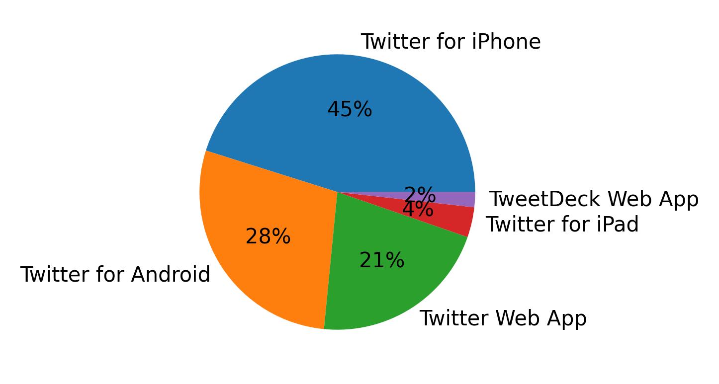 Dispositivos utilizados para tweetar