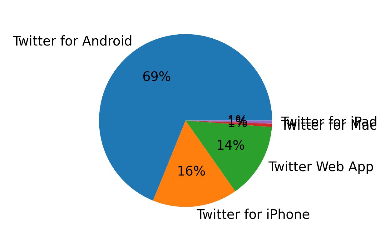 Tweet icin kullanilan cihazlar