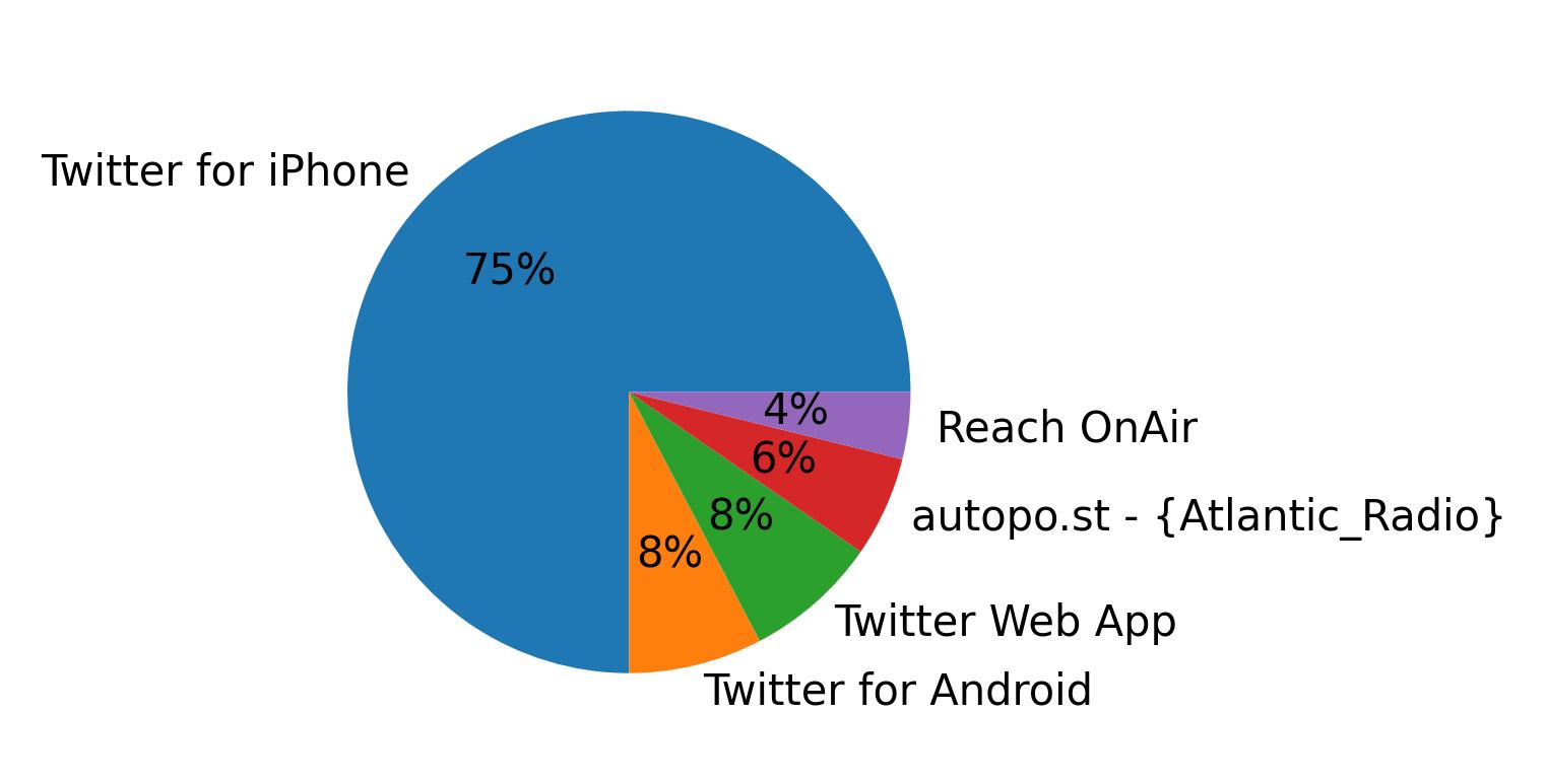 Dispositivos utilizados para tweetar