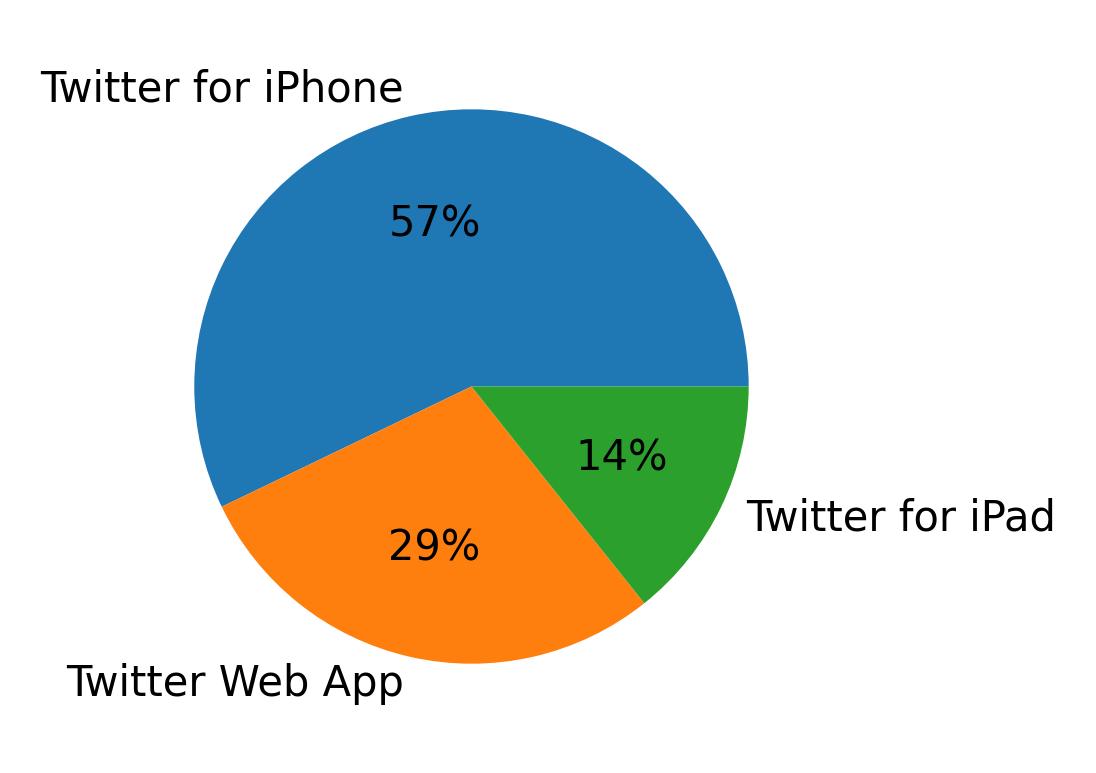 ツイートに使用されたデバイス