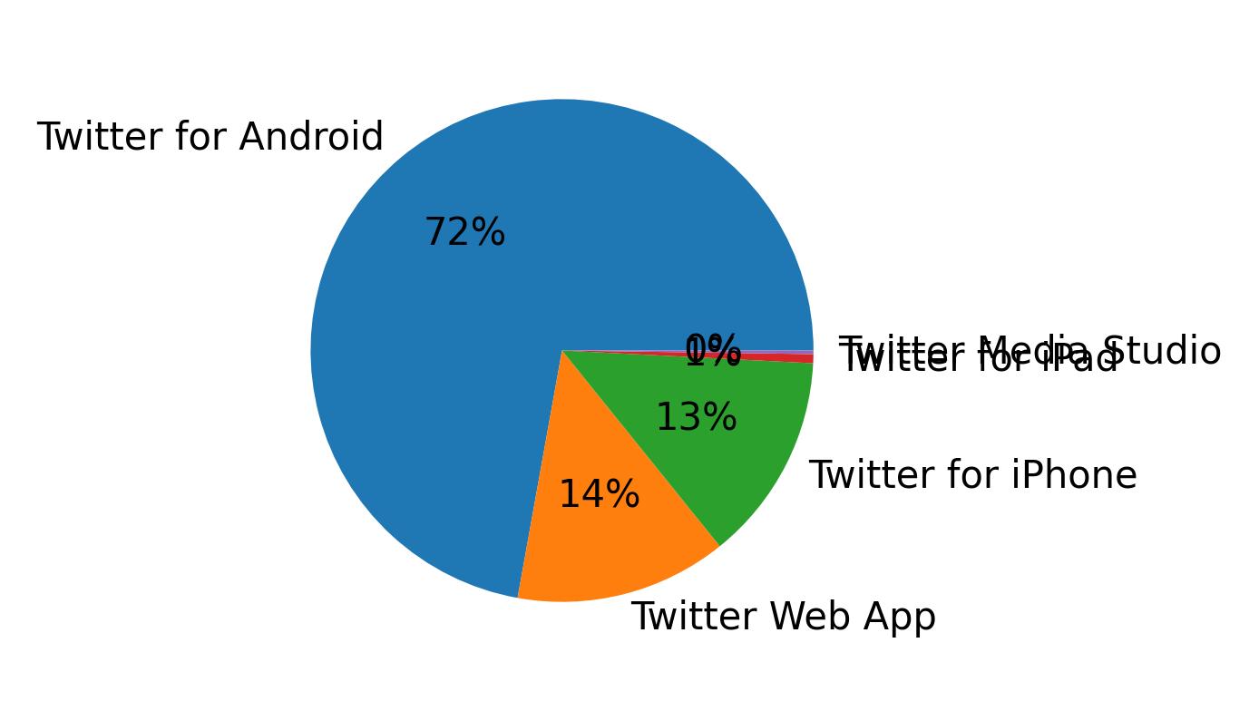 Tweet icin kullanilan cihazlar