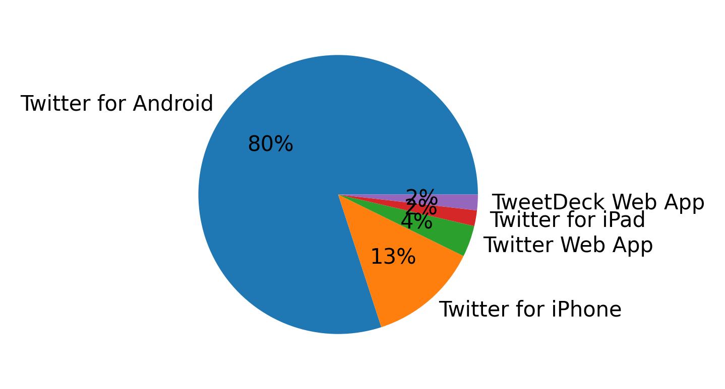 Dispositivos utilizados para tweetar