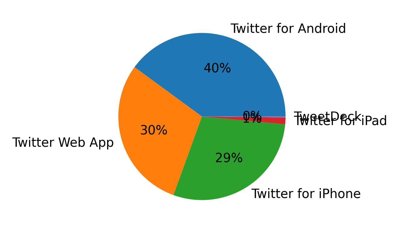 Dispositivos utilizados para tweetar