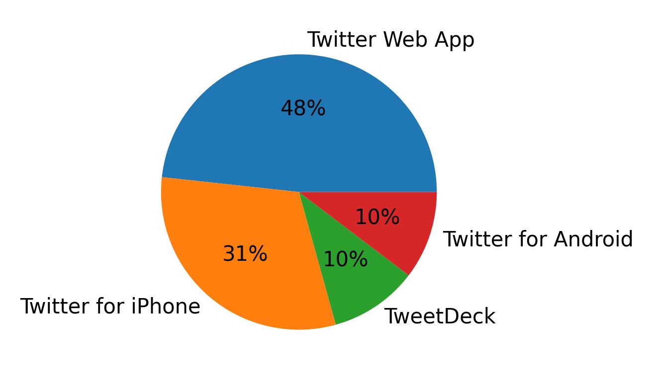 Dispositivos utilizados para tweetar