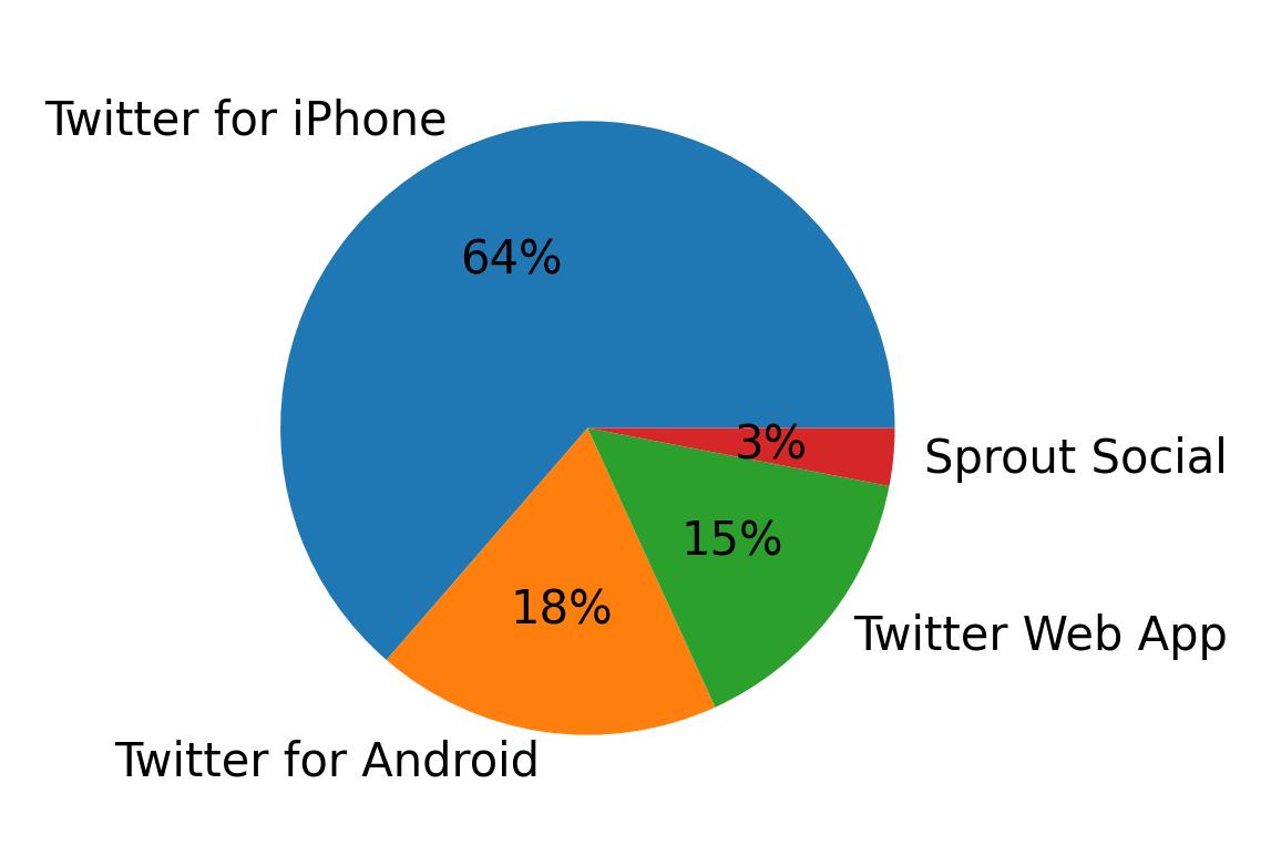 Dispositivos utilizados para tweetar