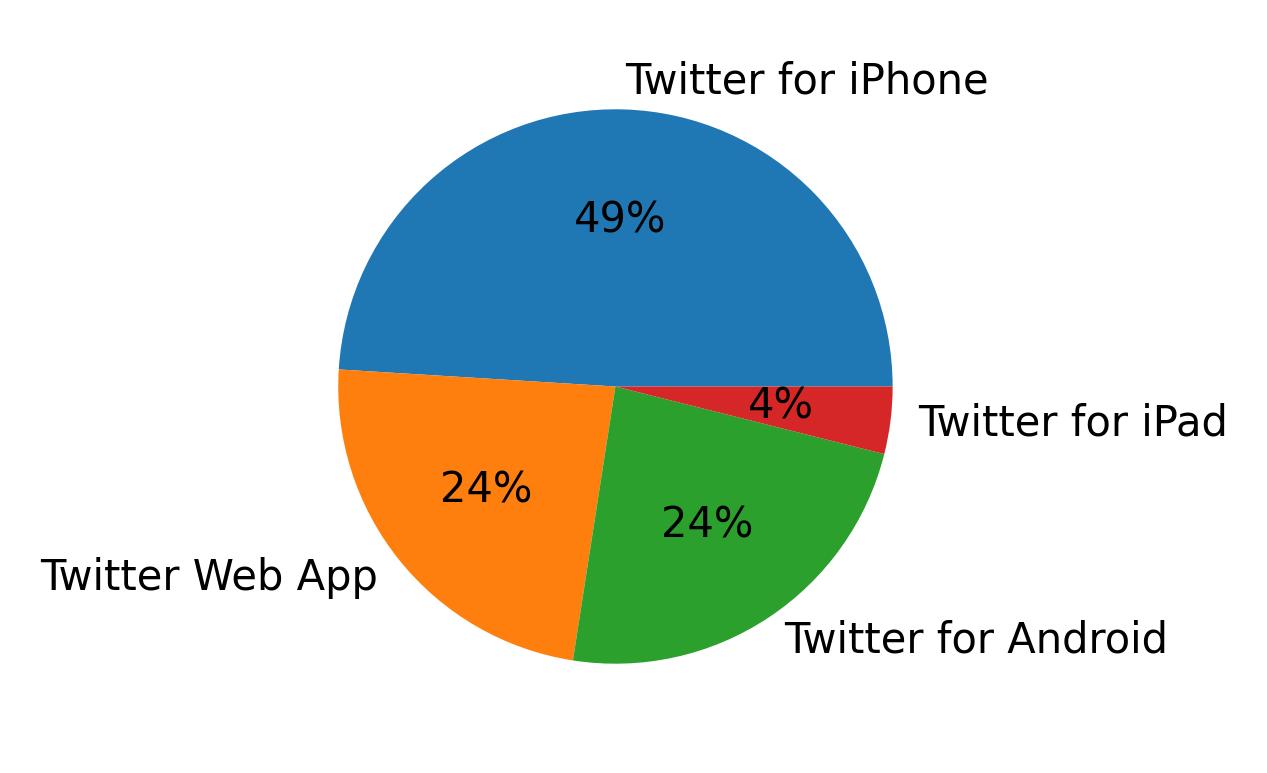Tweet icin kullanilan cihazlar