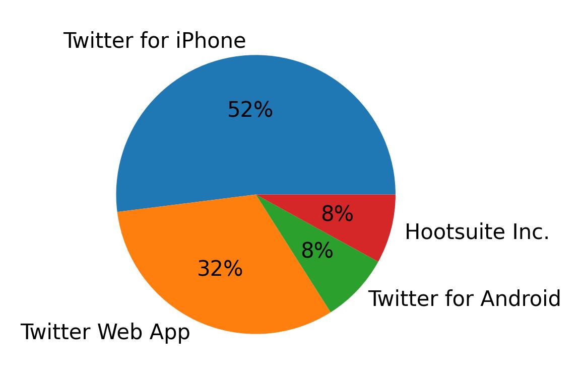 Dispositivos utilizados para tweetar