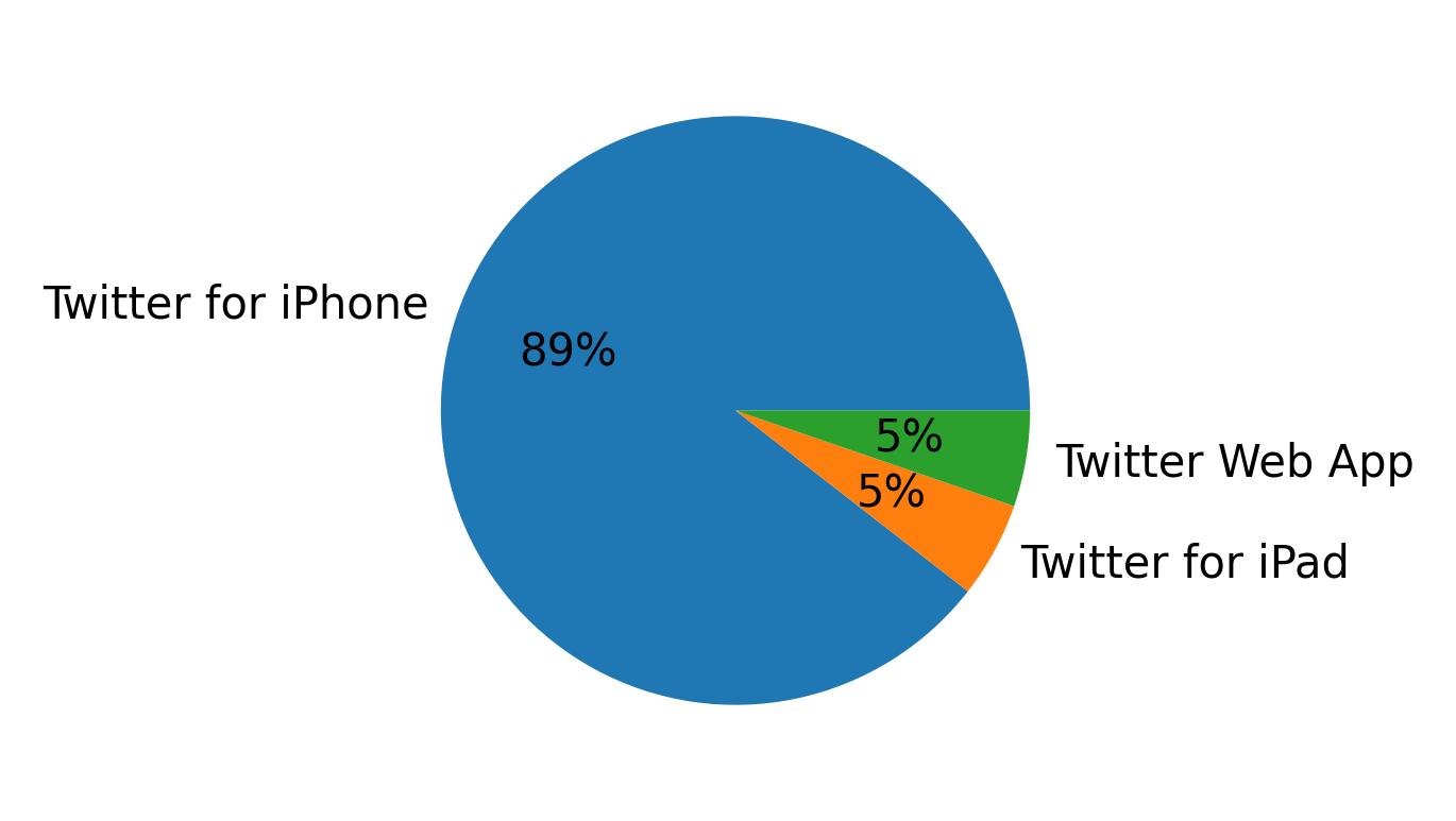 Devices used to tweet