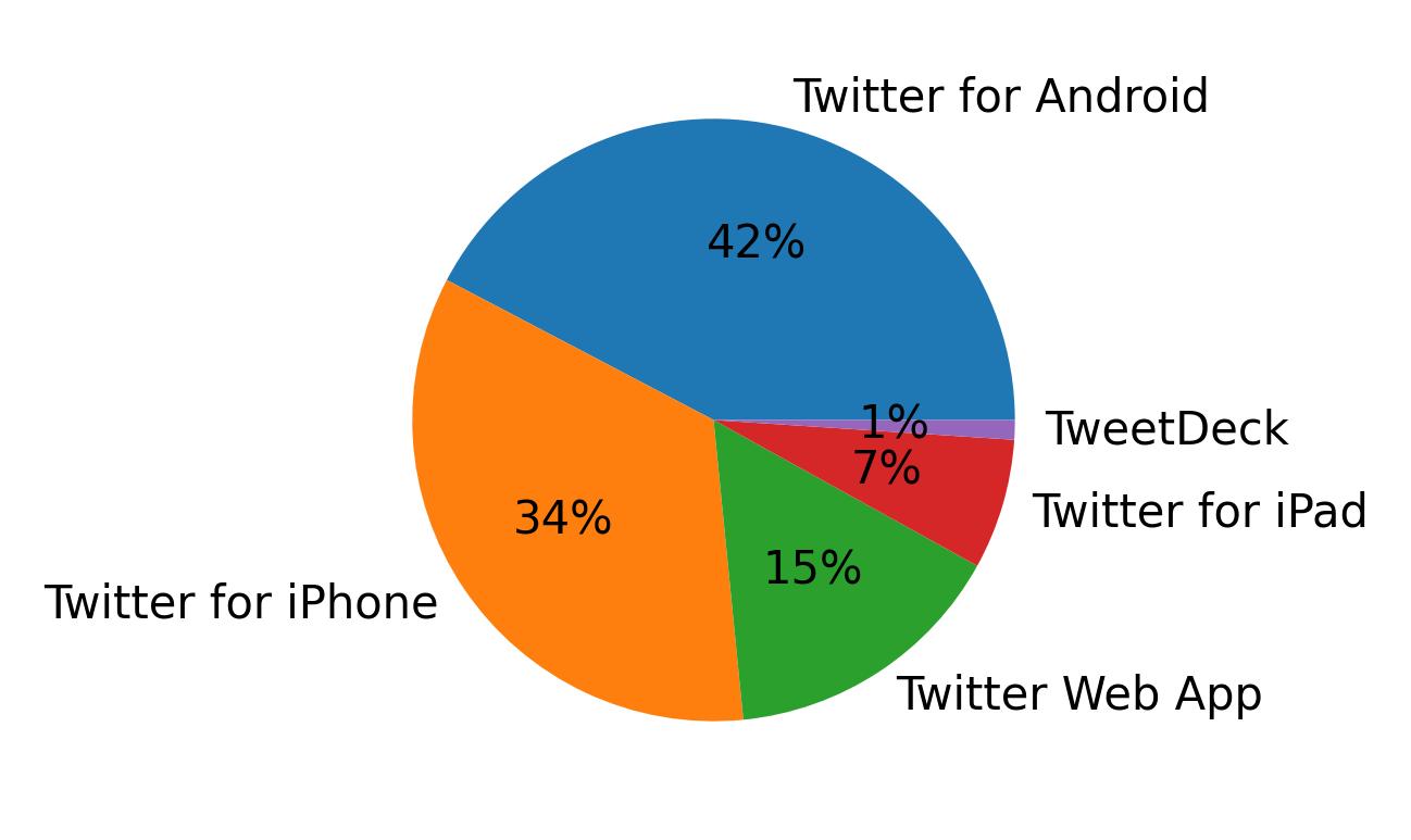 Dispositivos utilizados para tweetar