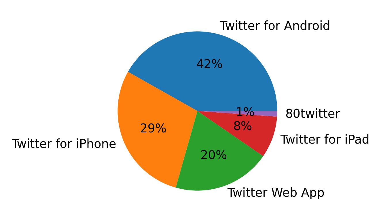 Tweet icin kullanilan cihazlar