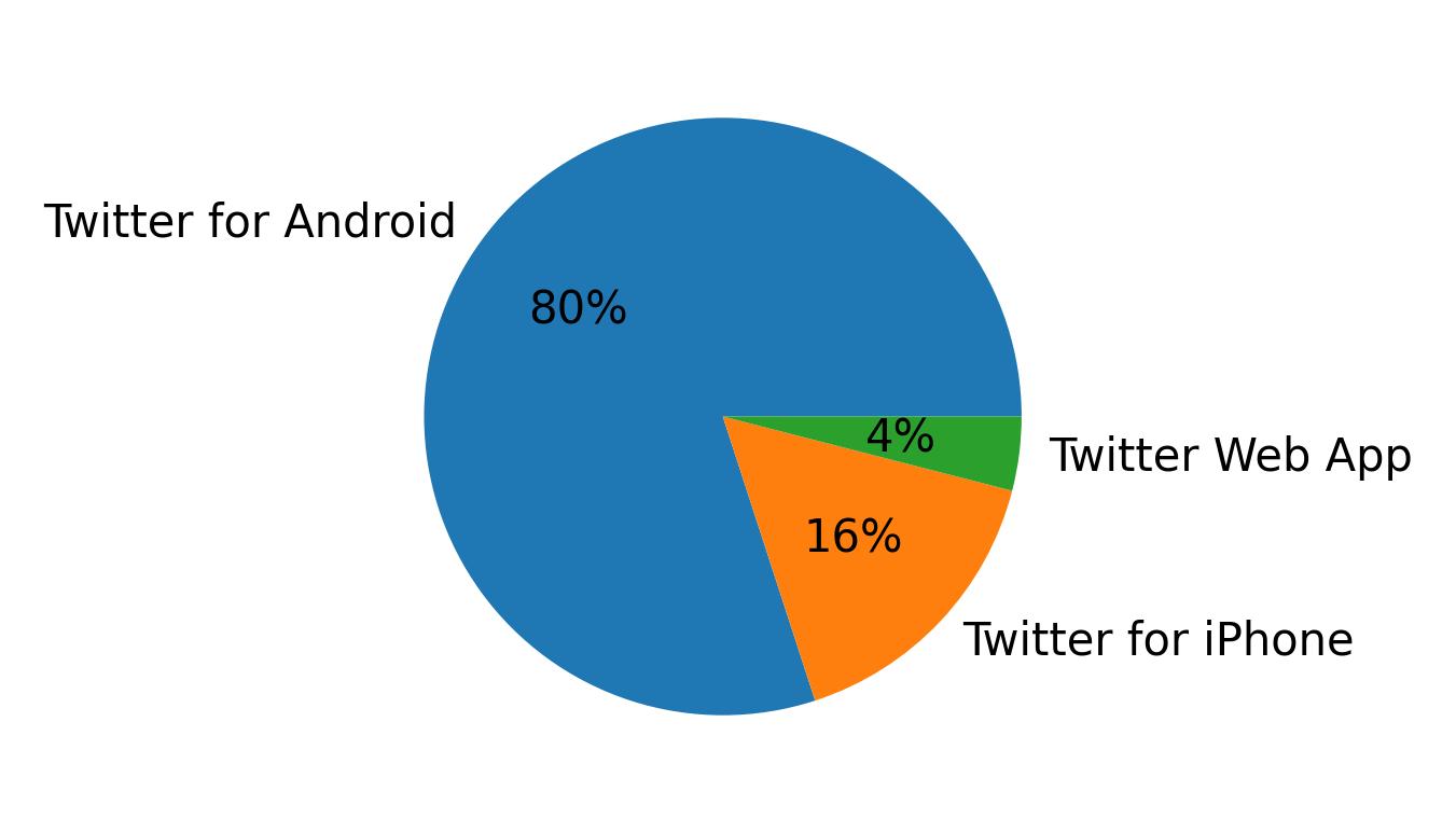 Devices used to tweet