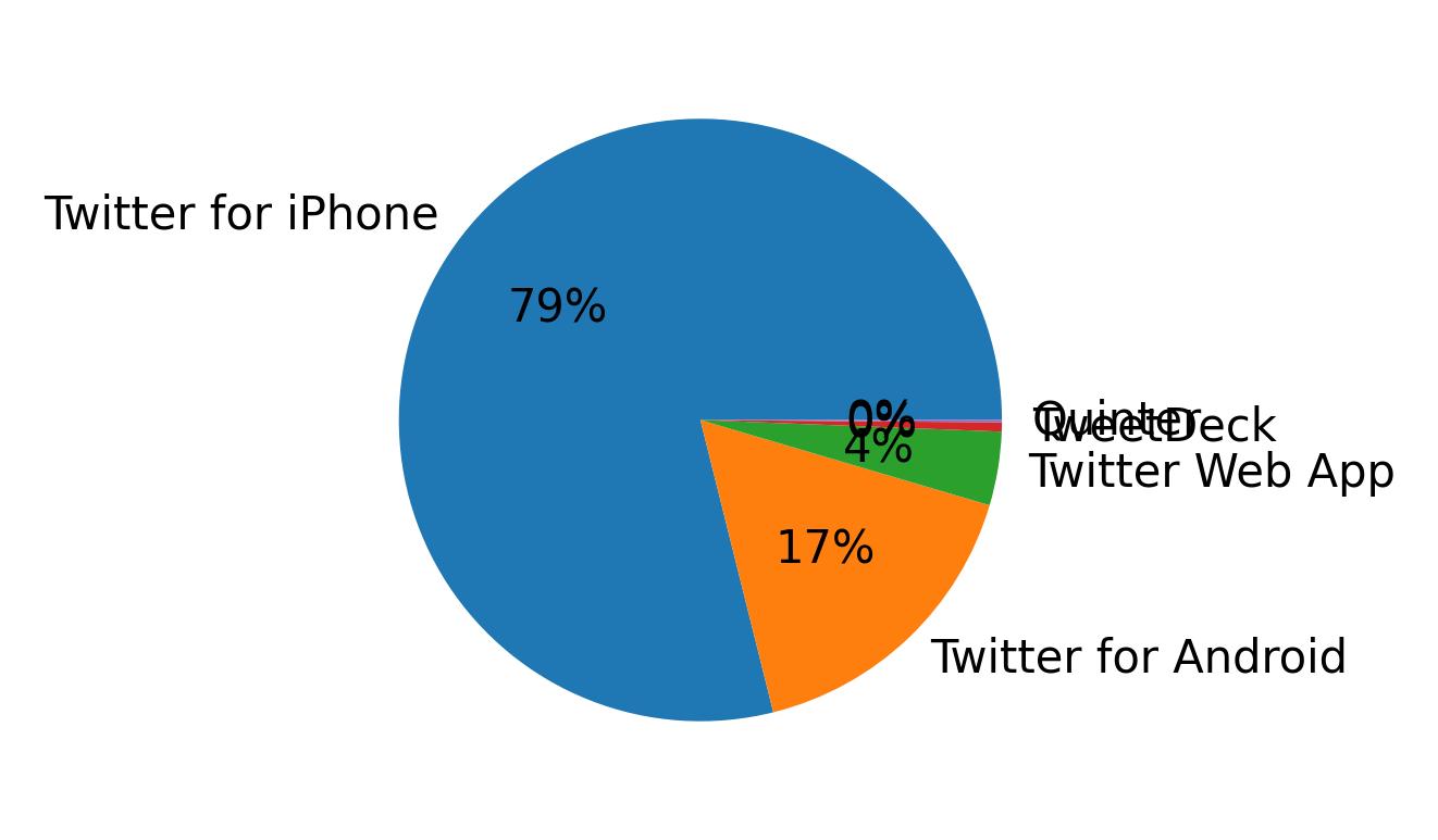 Dispositivos utilizados para tweetar