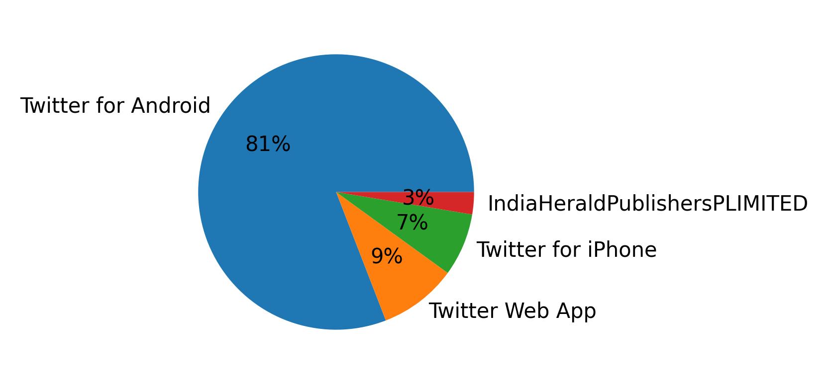 Tweet icin kullanilan cihazlar