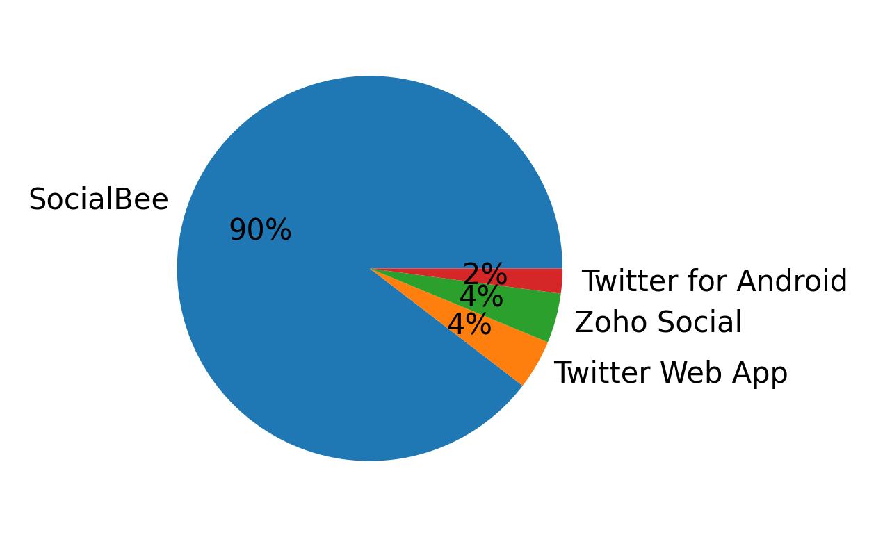 Dispositivos utilizados para tweetar