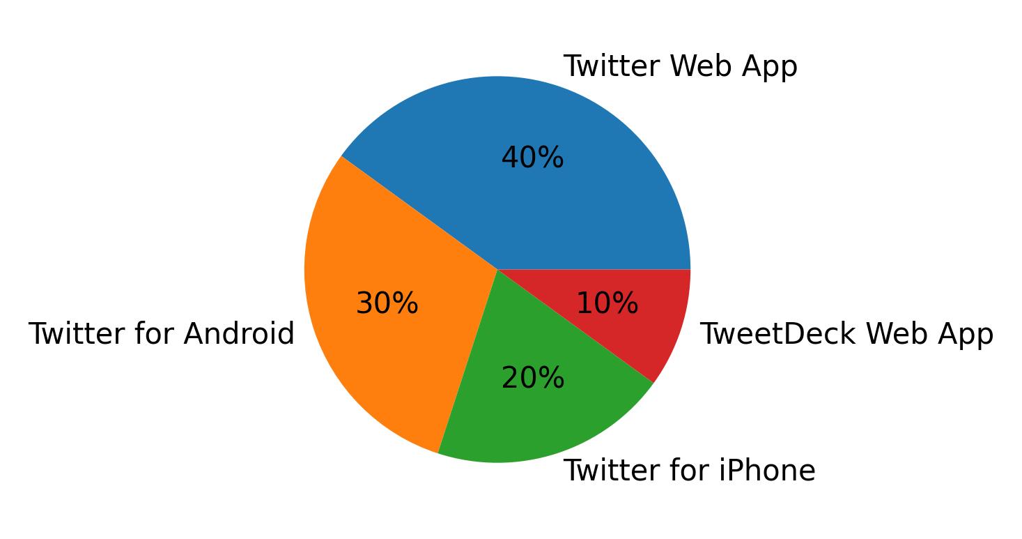 Devices used to tweet