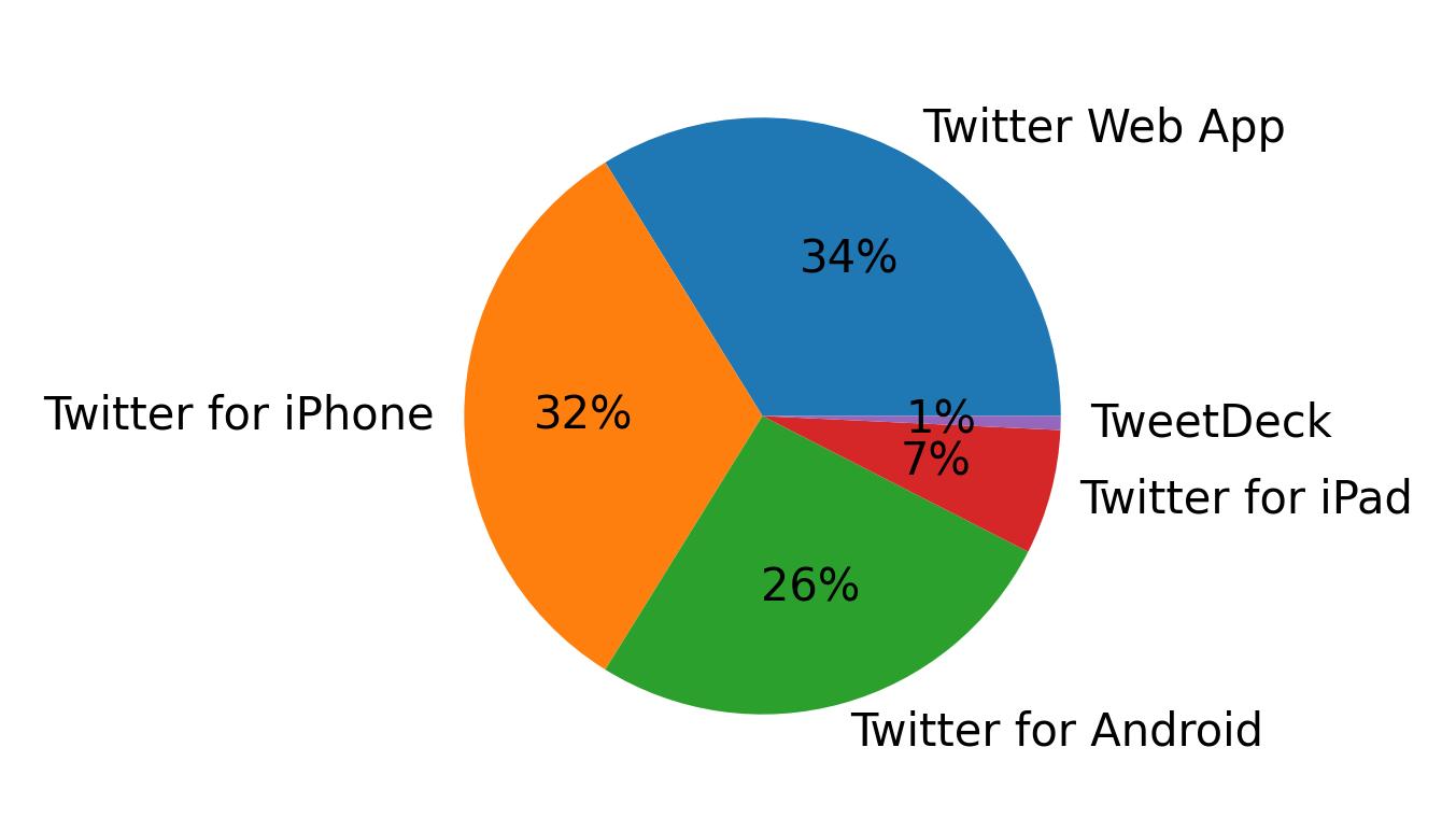 Dispositivos utilizados para tweetar