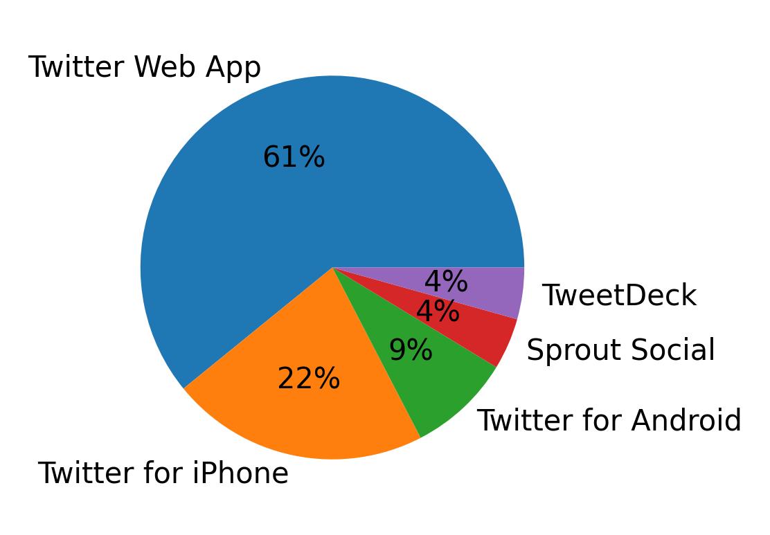 Tweet icin kullanilan cihazlar