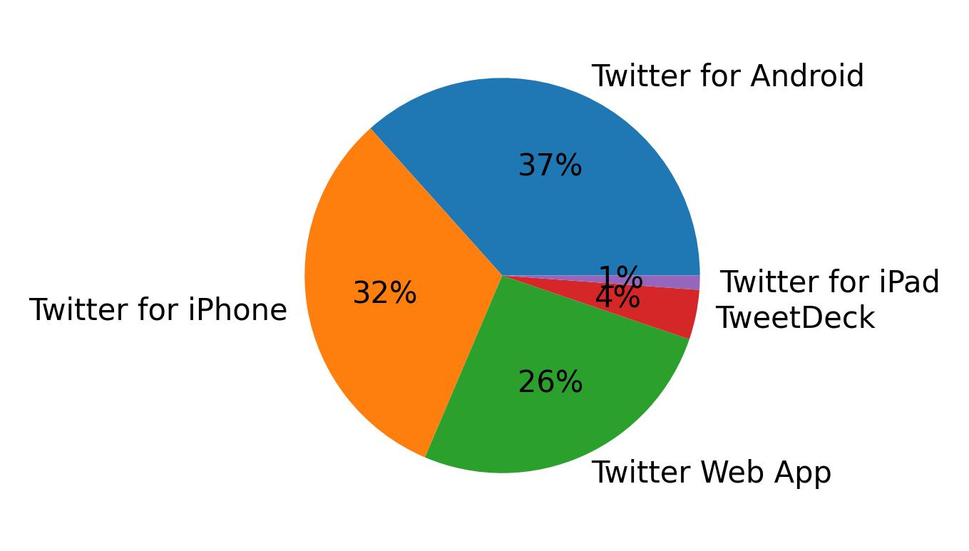 Dispositivos utilizados para tweetar