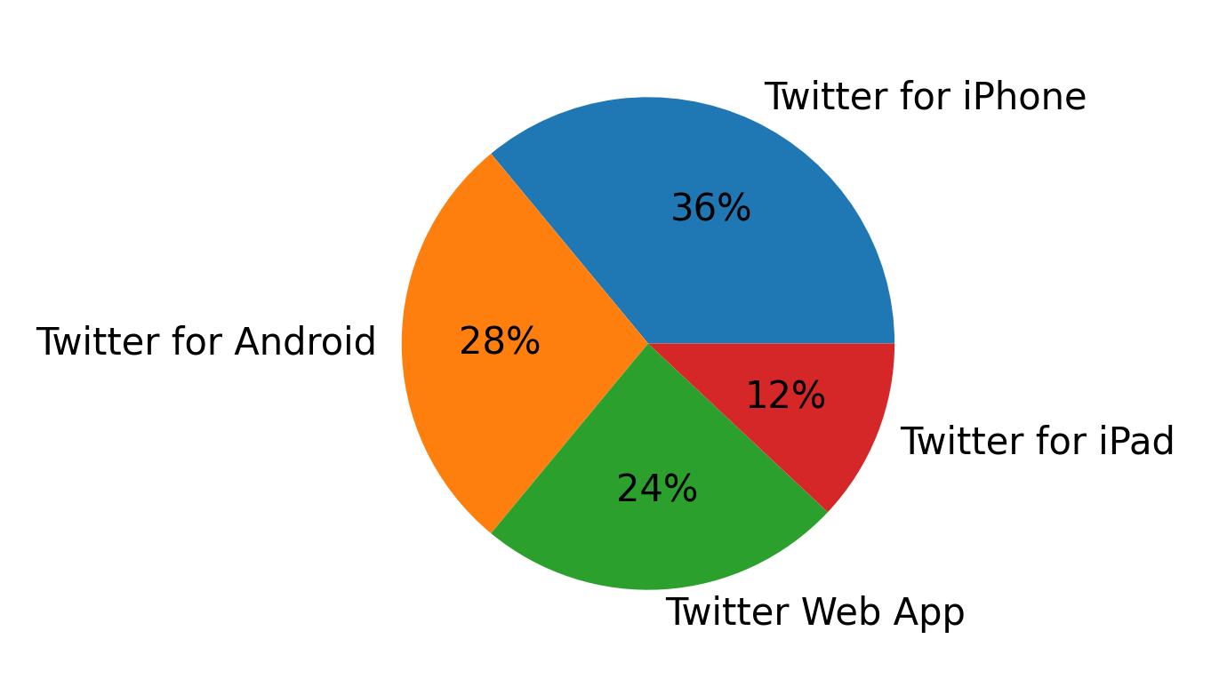 الأجهزة المستخدمة للتغريد