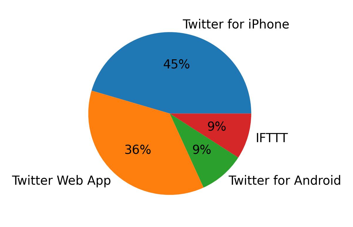 Dispositivos utilizados para tweetar