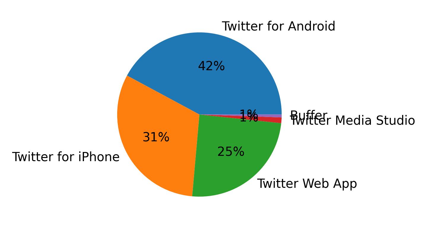 Dispositivos utilizados para tweetar