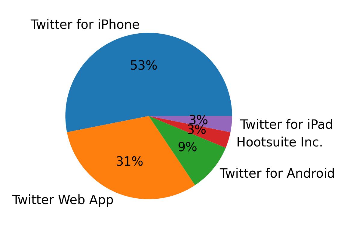 Dispositivos utilizados para tweetar