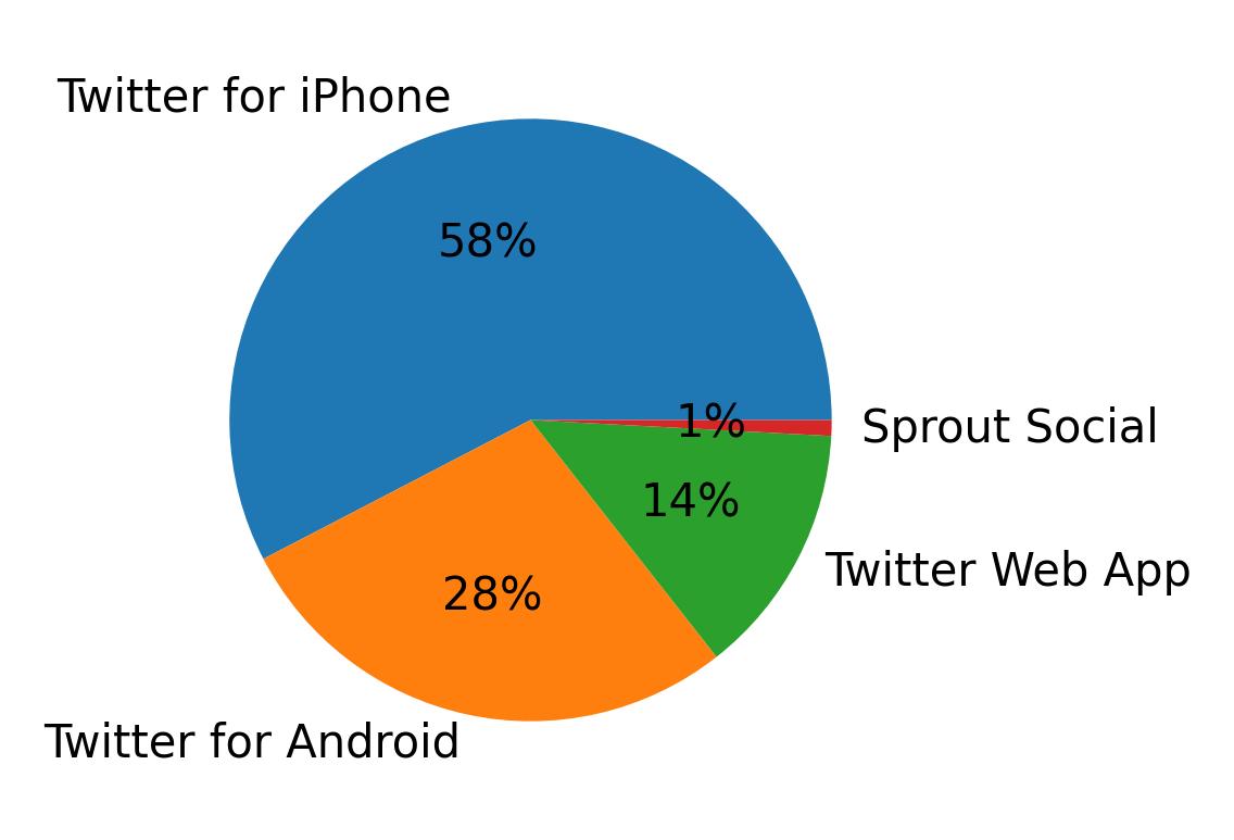 Dispositivos utilizados para tweetar