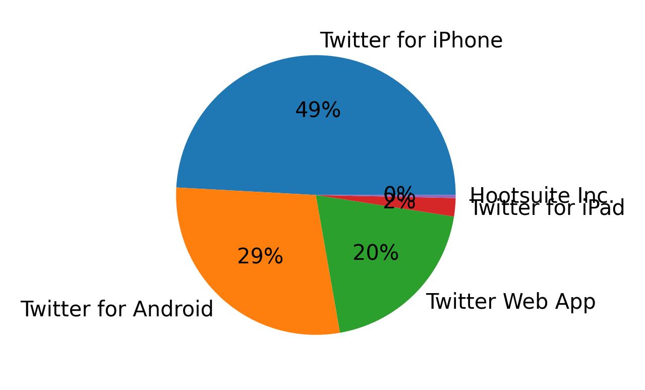 Tweet icin kullanilan cihazlar