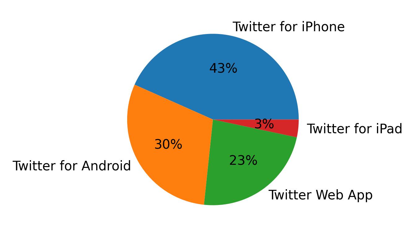 Dispositivos utilizados para tweetar