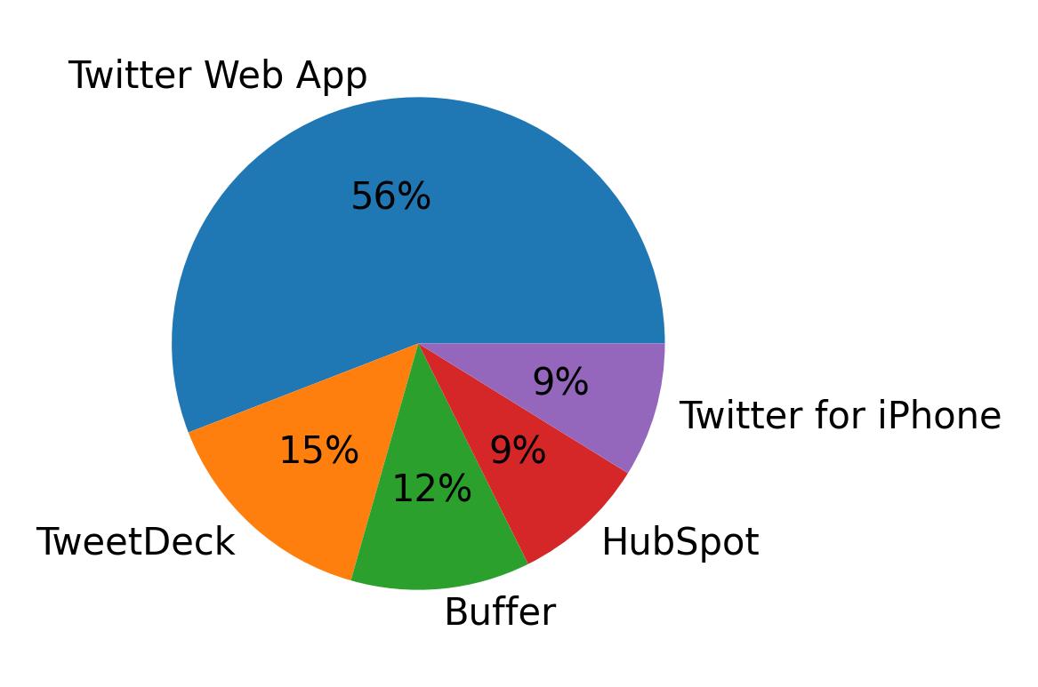 Dispositivos utilizados para tweetar