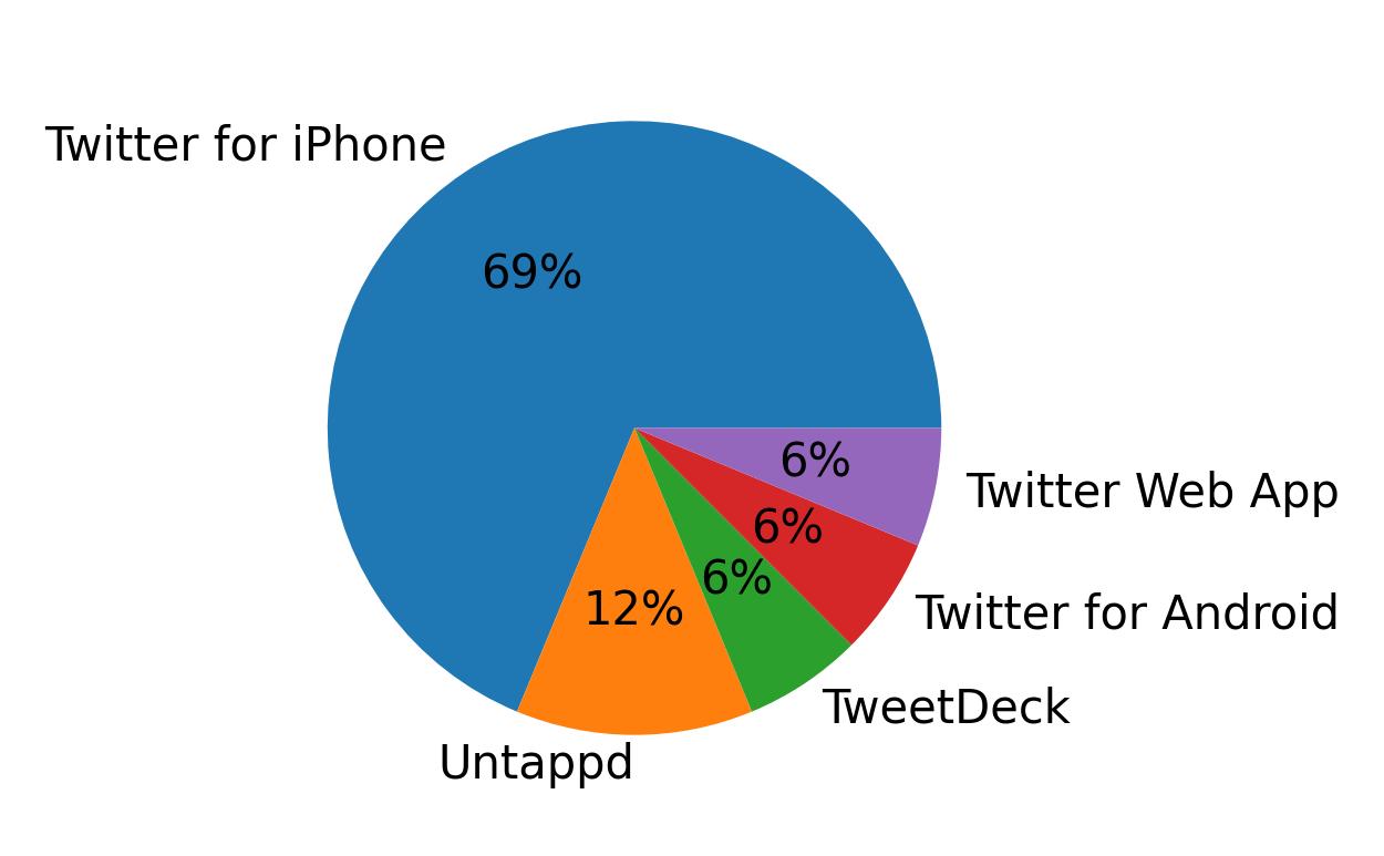 Tweet icin kullanilan cihazlar