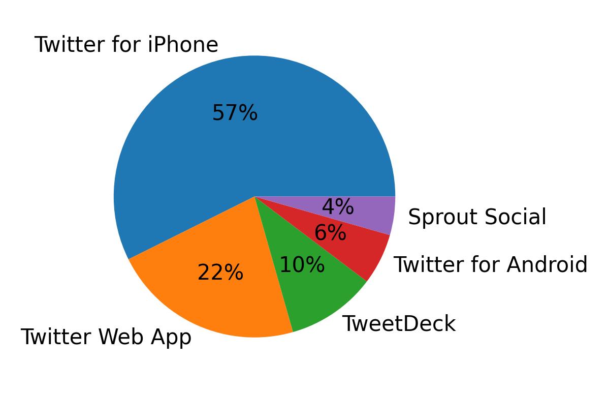 Dispositivos utilizados para tweetar