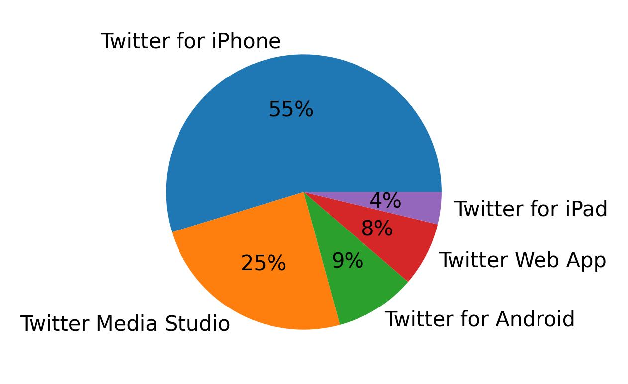 Tweet icin kullanilan cihazlar