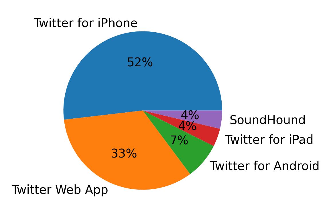 Devices used to tweet