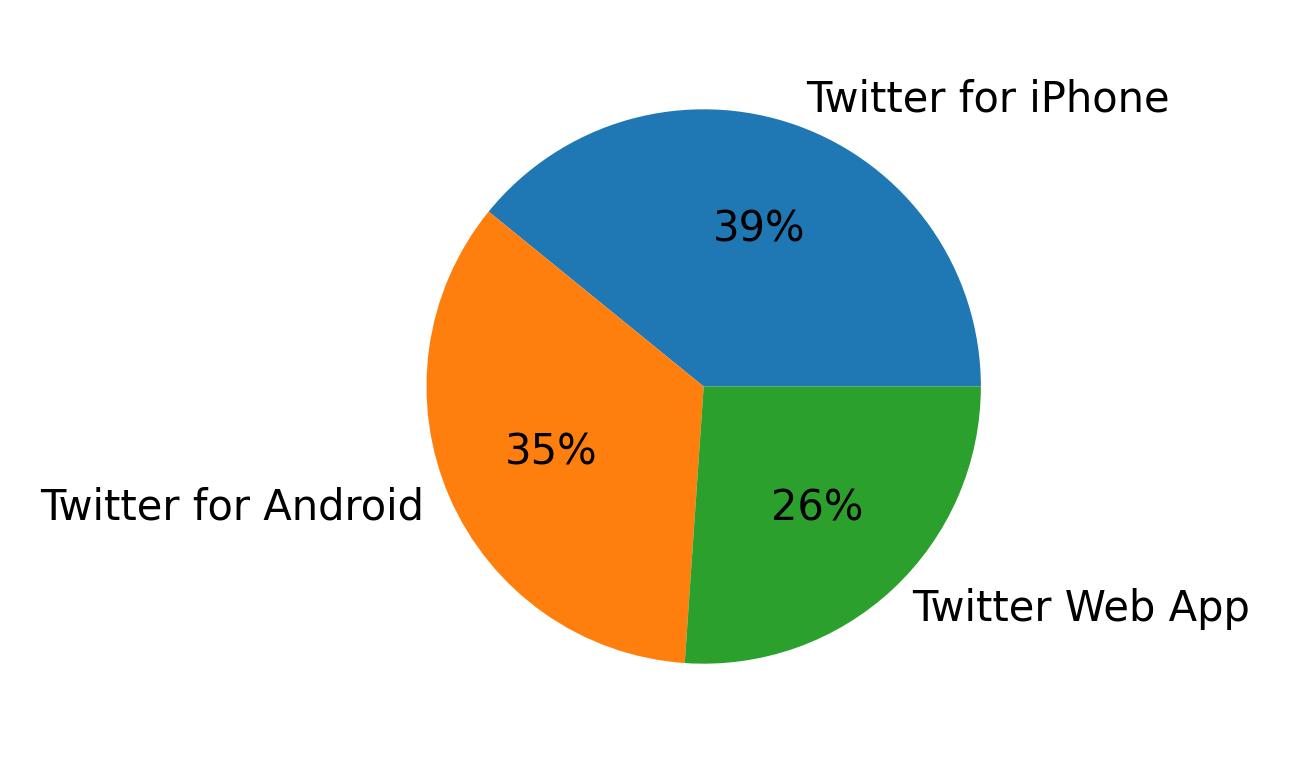Devices used to tweet