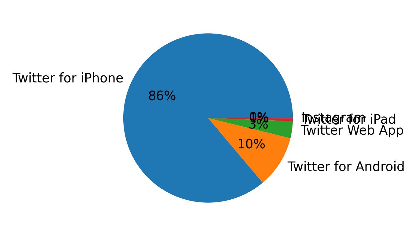 Tweet icin kullanilan cihazlar