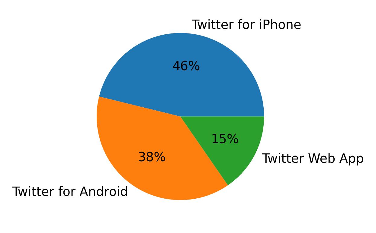 Tweet icin kullanilan cihazlar