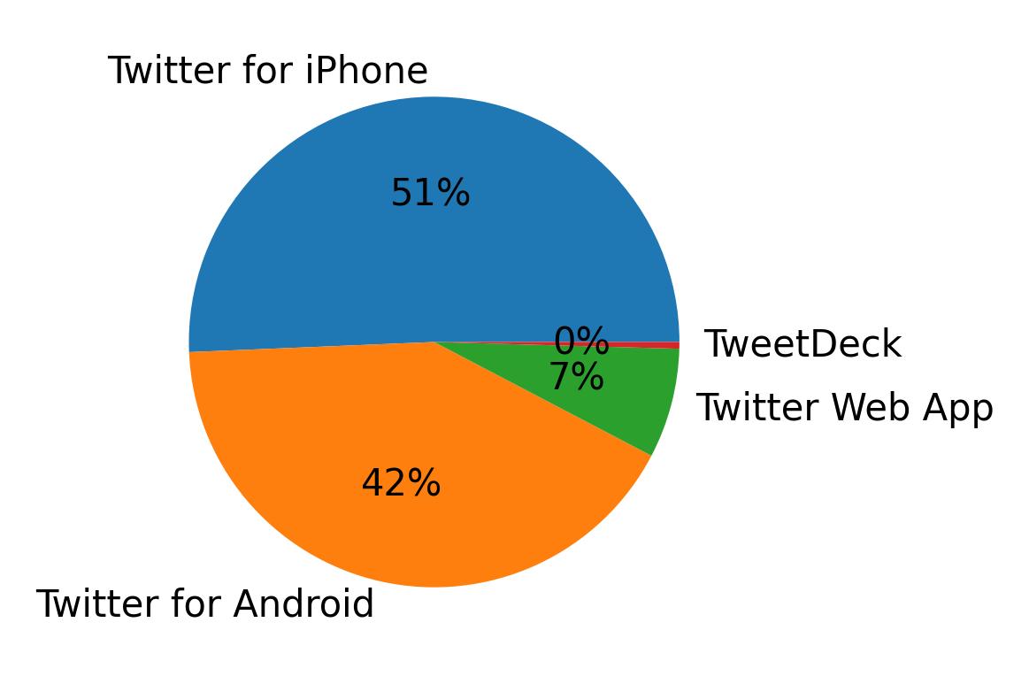 Dispositivos utilizados para tweetar