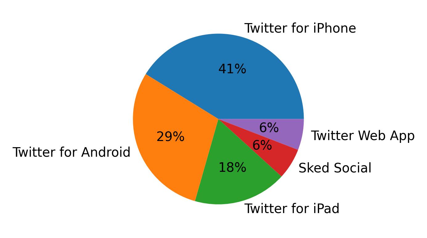 Dispositivos utilizados para tweetar