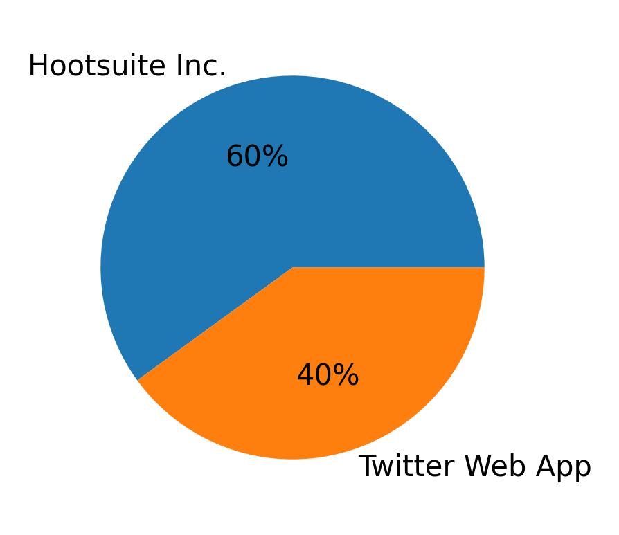 Dispositivos utilizados para tweetar