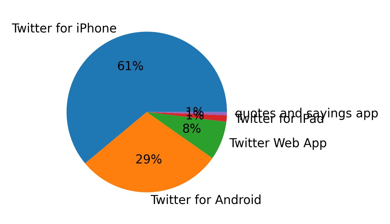 Tweet icin kullanilan cihazlar