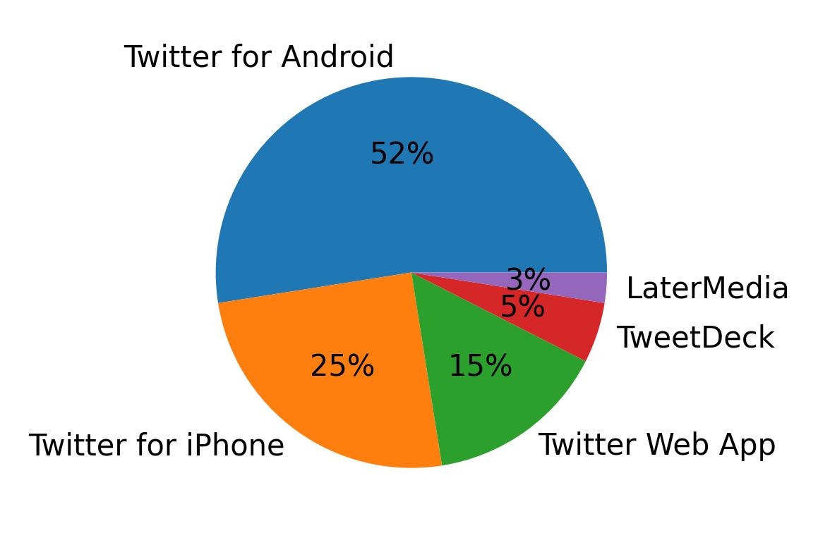 الأجهزة المستخدمة للتغريد