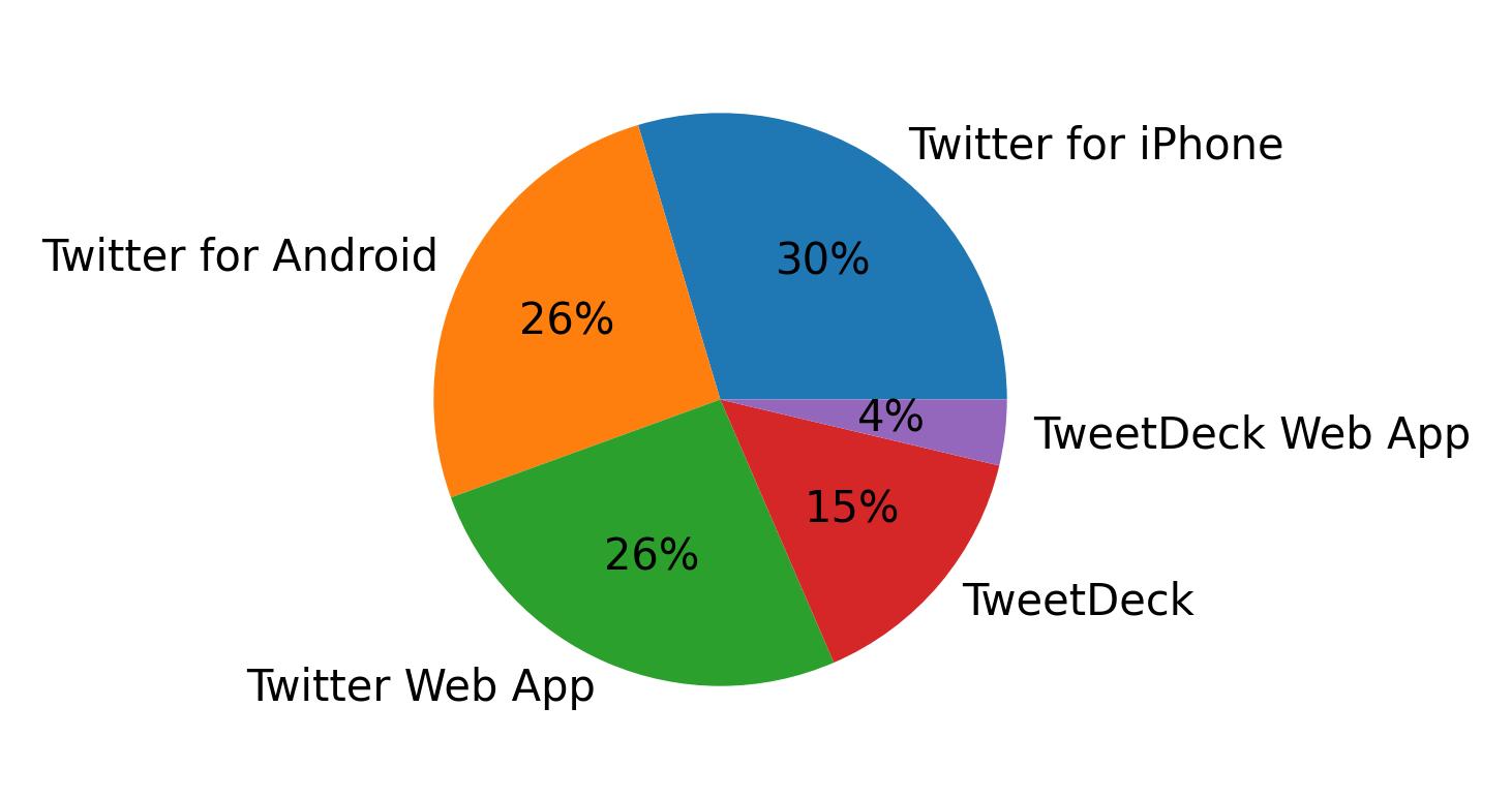 Dispositivos utilizados para tweetar