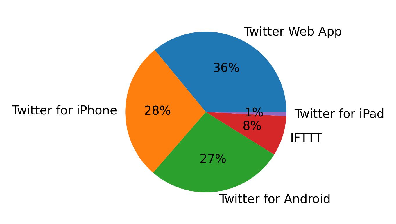 Dispositivos utilizados para tweetar