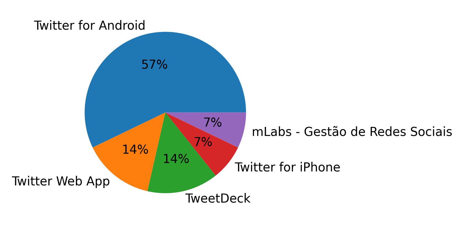 Dispositivos utilizados para tweetar