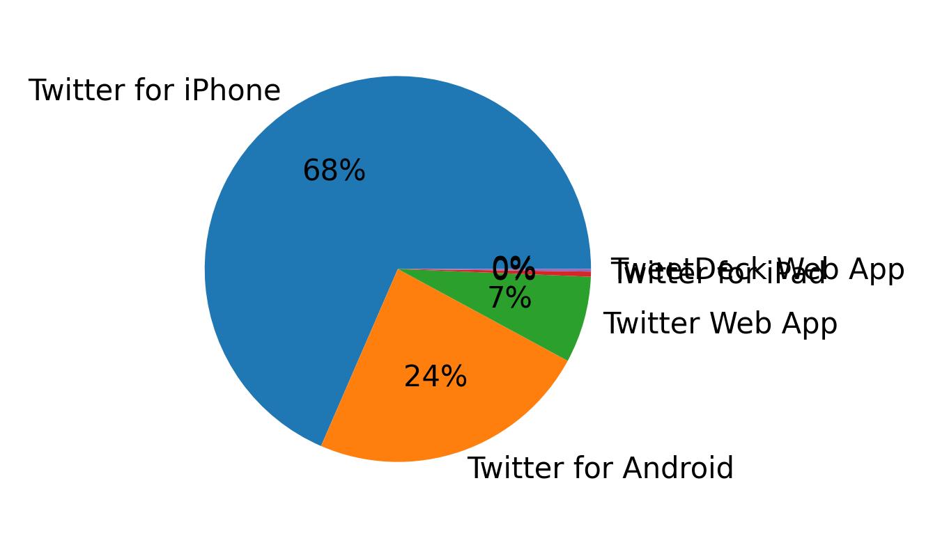 Dispositivos utilizados para tweetar